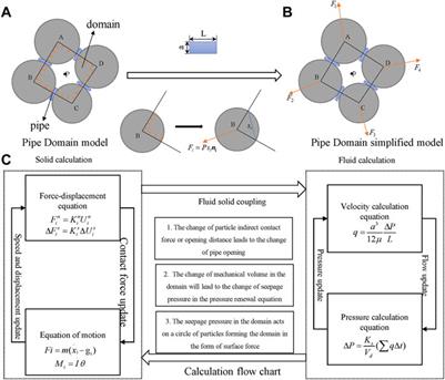 Seepage Deformation and Failure of Rock Mass Under High Water Pressure With a Discrete Element Method